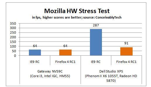Firefox 4 RC versus Internet Explorer 9 RC Mozilla’s Hardware Stress Test