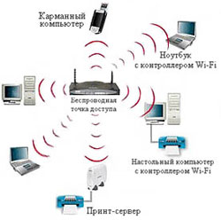 настройка и установка Wi-Fi в Одессе