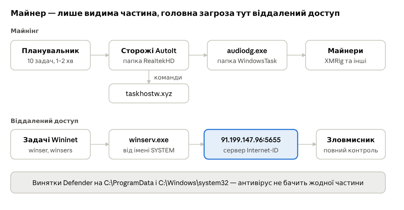 Схема зараження: Планувальник запускає сторожів AutoIt, ті — майнери; окремо winserv.exe від імені SYSTEM підключається до сервера Internet-ID