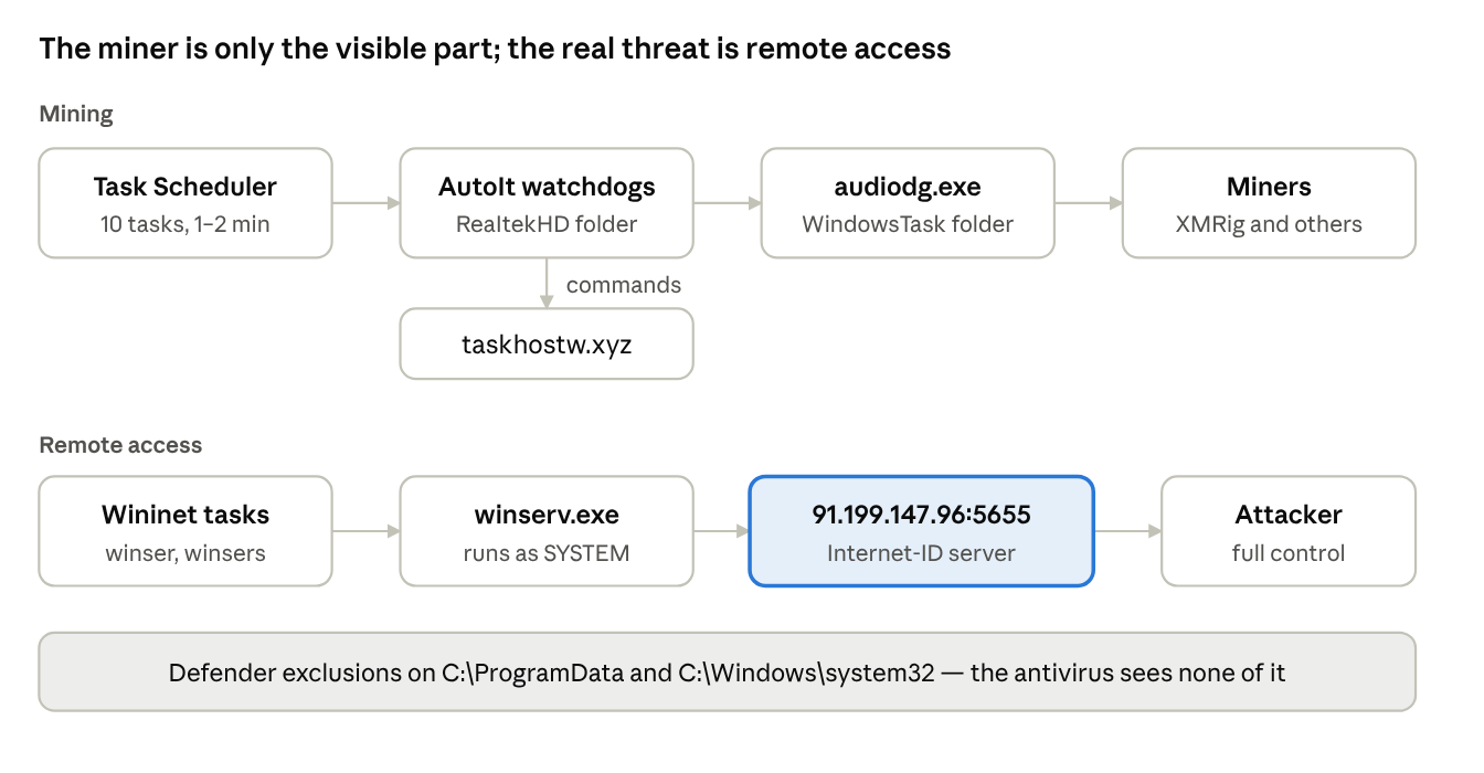 Infection diagram: Task Scheduler launches the AutoIt watchdogs, which launch the miners; separately, winserv.exe running as SYSTEM connects to an Internet-ID server